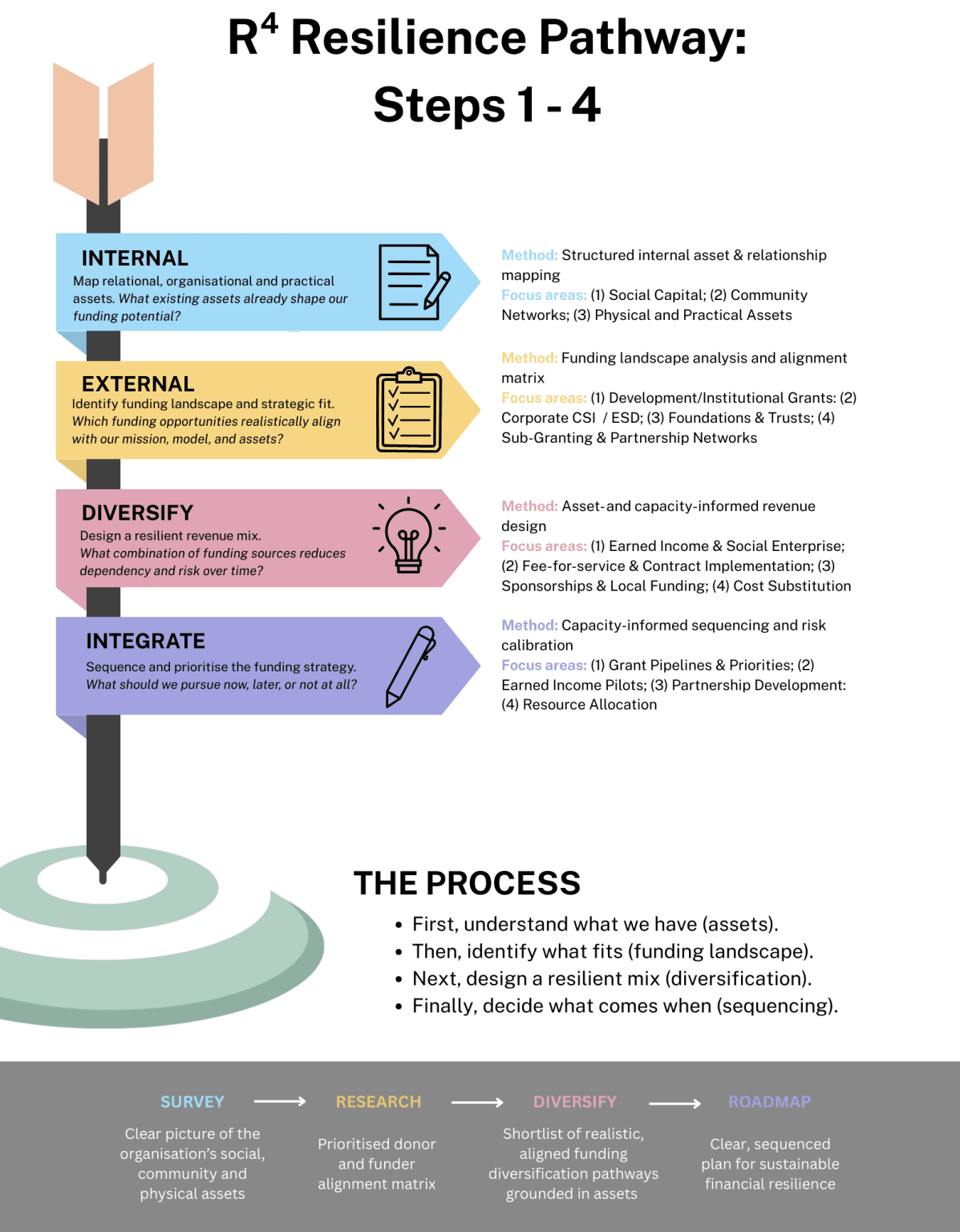 R4 Resilience Pathway - The Grant Lab